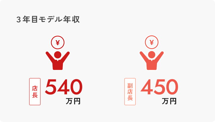 ３年目モデル年収