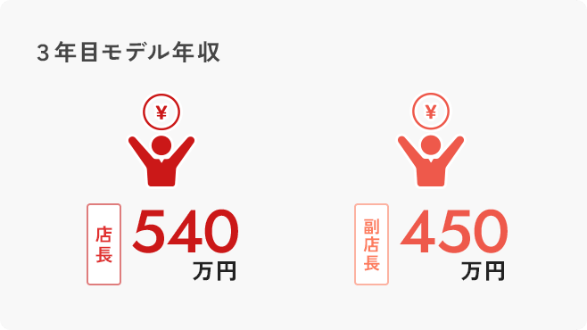 ３年目モデル年収